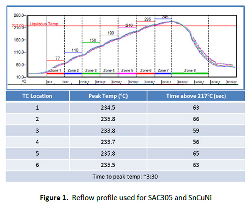 solder reflow temperature profile