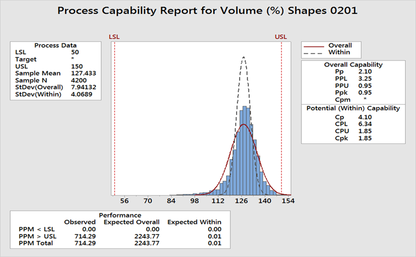 Figure 8. Process capability report using AIM-recommended under-stencil cleaner.