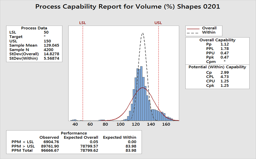 Figure 9. Process capability report using IPA under-stencil solvent.