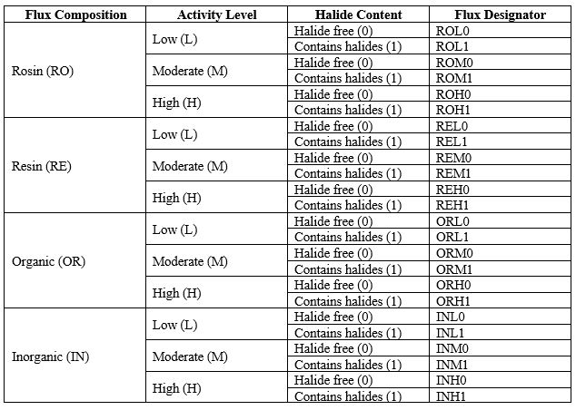 Table showing all possible flux designations