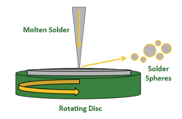 A diagram showing molten solder falling onto a rotating disc with solder spheres flying outward from the disc