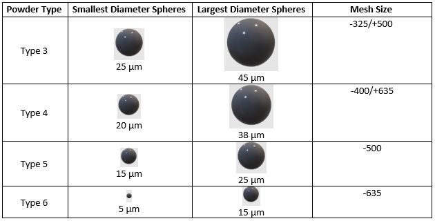 Table showing type 3, 4, 5, and 6 solder powder relative sizes