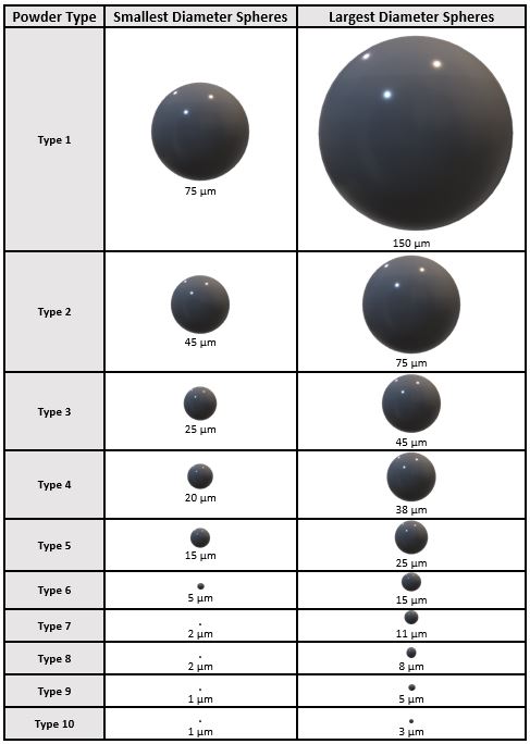 Table showing relative sizes of spheres