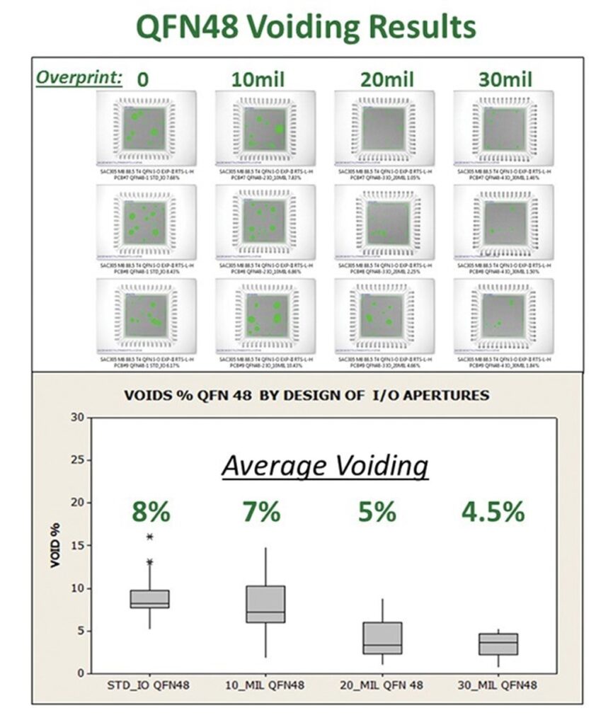 QFN48 voiding images and graph