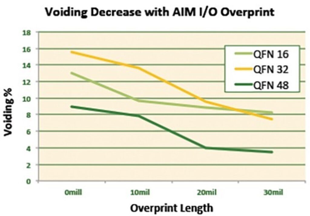 Graphs showing voiding decrease of each QFN component type