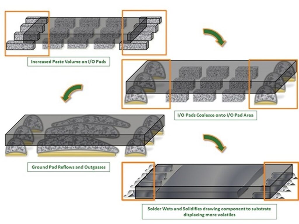 A 4 picture series showing the void reduction mechanism.