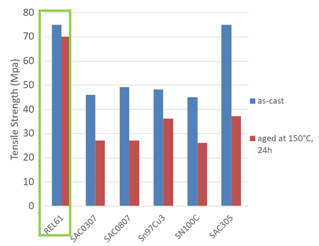 A bar graph showing the tensile strength of different alloys as cast and after aging.