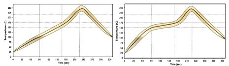 Graphs of reflow profiles