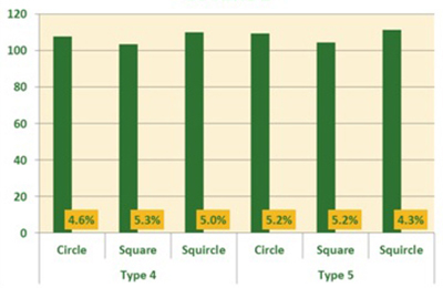 Graph comparing transfer efficiency for different shapes