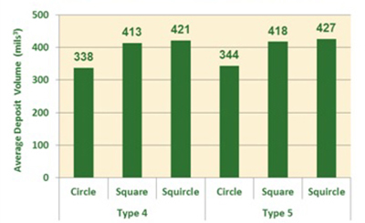 Graph showing deposit volumes for different apertures