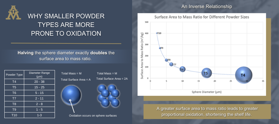 An infographic showing the relationship between powder size and surface area, which causes increased oxidation.