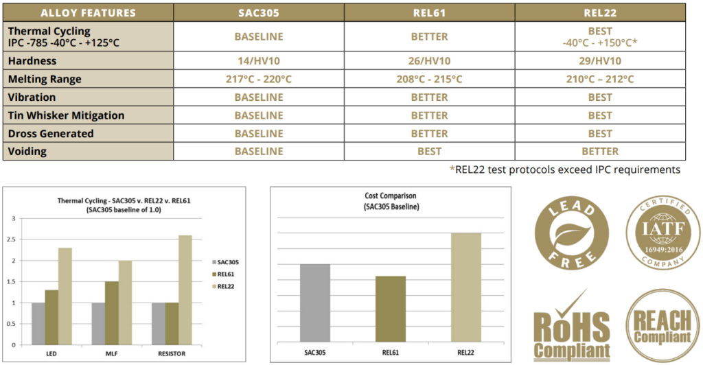 A table comparing solder alloy features showing that REL22 is the best, while REL61 is better than SAC305.